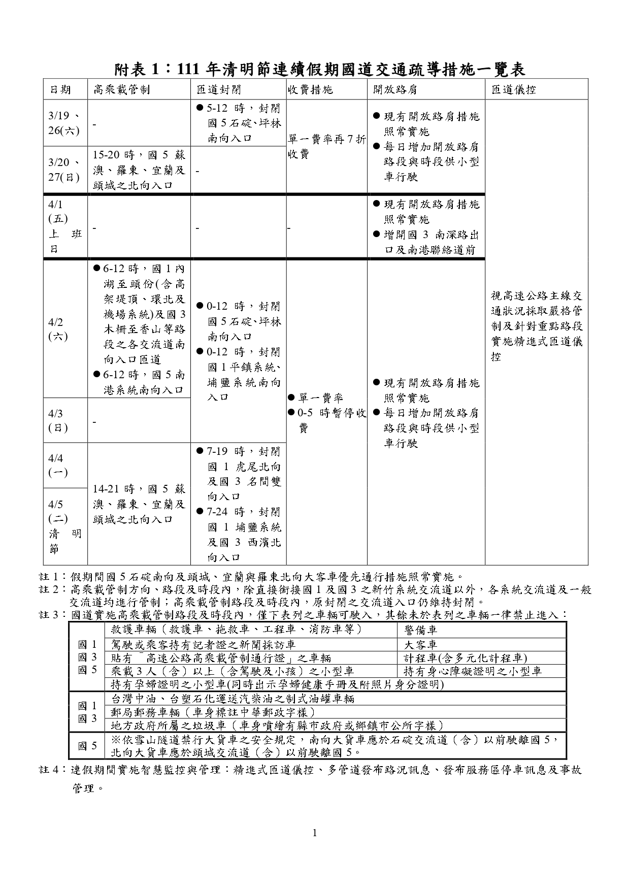 清明連假 國道疏導一覽表.jpg