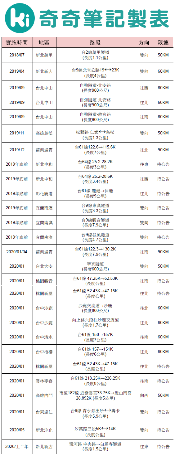 2019.2020 區間測速路段.png