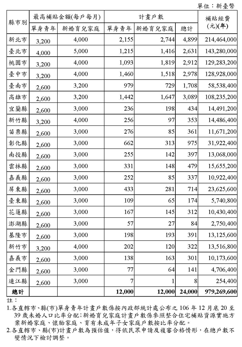 協助單身青年及鼓勵婚育租金補貼試辦方案說明_頁面_4.jpg