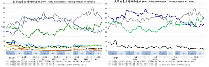 2015TISR台灣指標民調-民眾政黨立場傾向追蹤分析