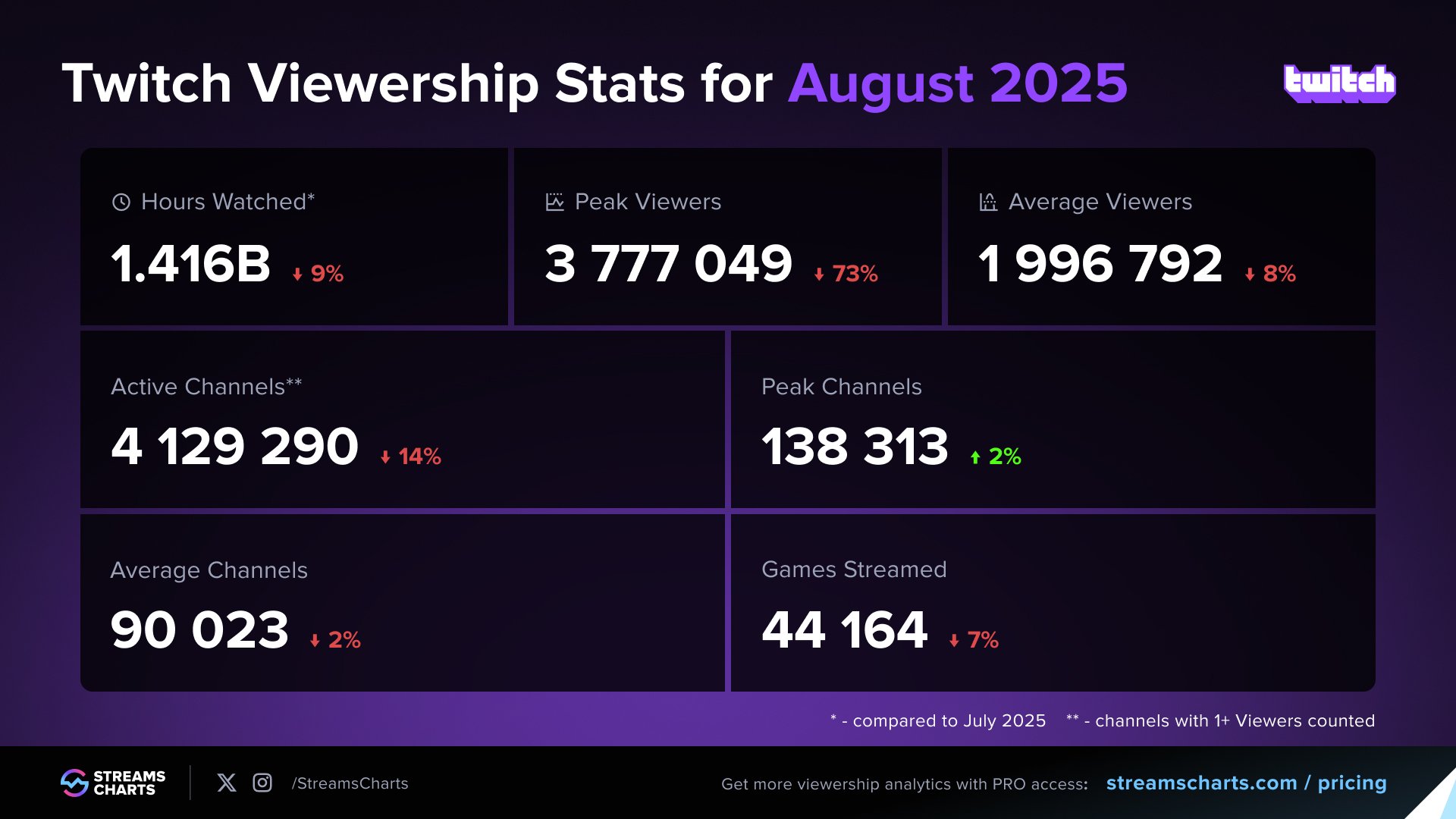 Charts Twitch_August_25-382457ec1c635103f9641fbd82814c9f.jpg