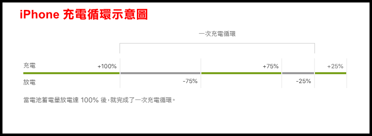 iPhone充電循環示意圖.png